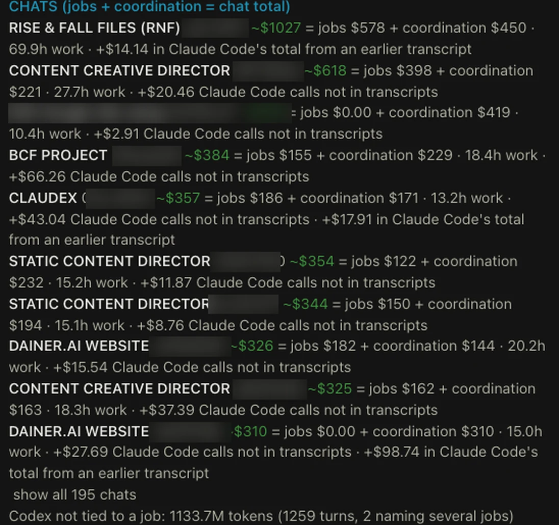 My board's chats list on the same day: each chat's API-equivalent total split into jobs and coordination, with hours of work. Session details are blurred.